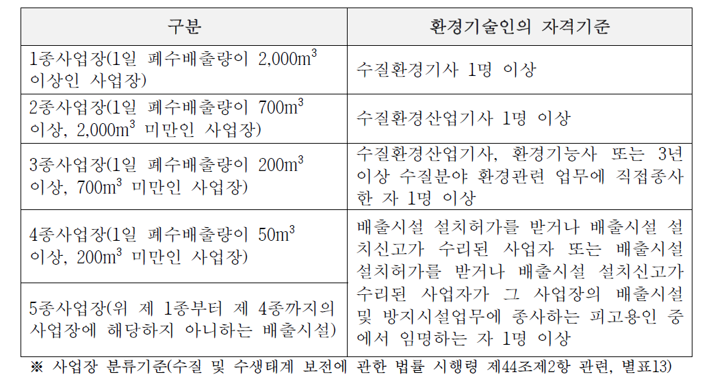 사업장별 환경기술인의 자격기준