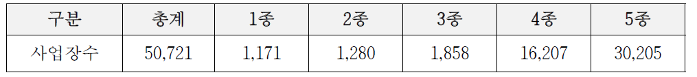 대기오염물질 배출 사업장 현황