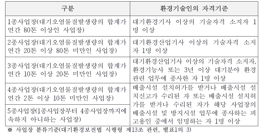 사업장별 환경기술인의 자격기준