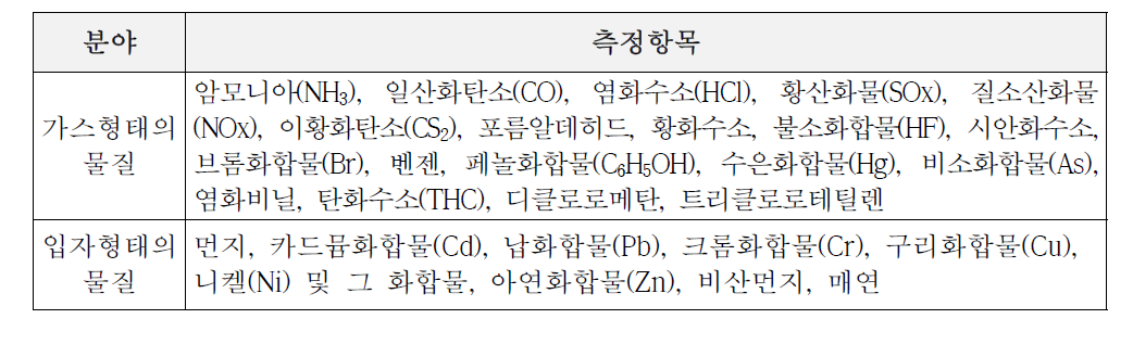 대기오염물질의 배출허용기준 대상항목