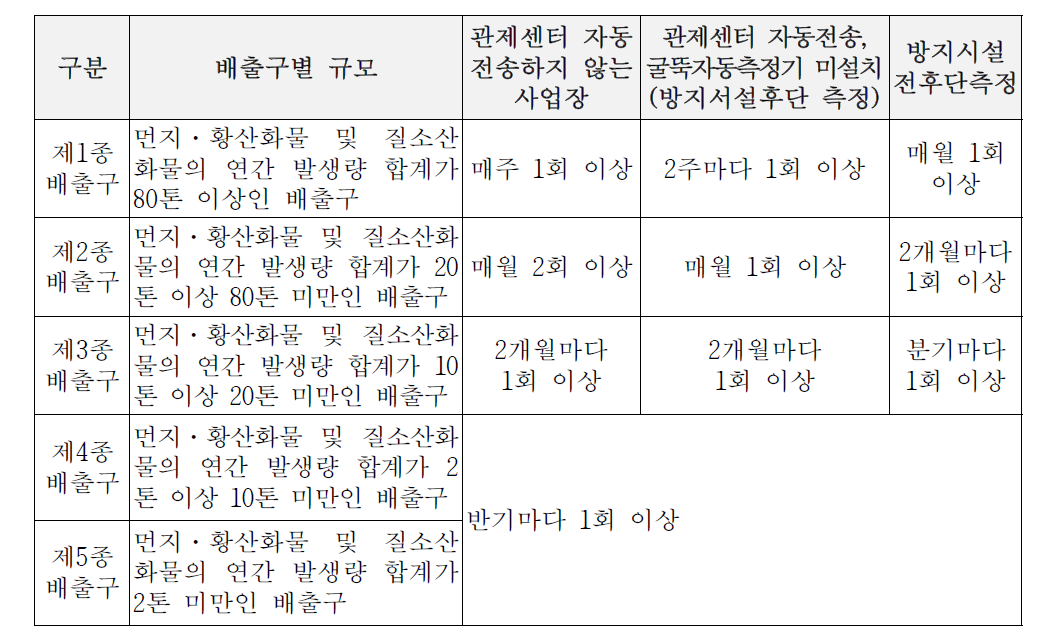 사업장의 자가측정 배출구별 규모 및 측정횟수