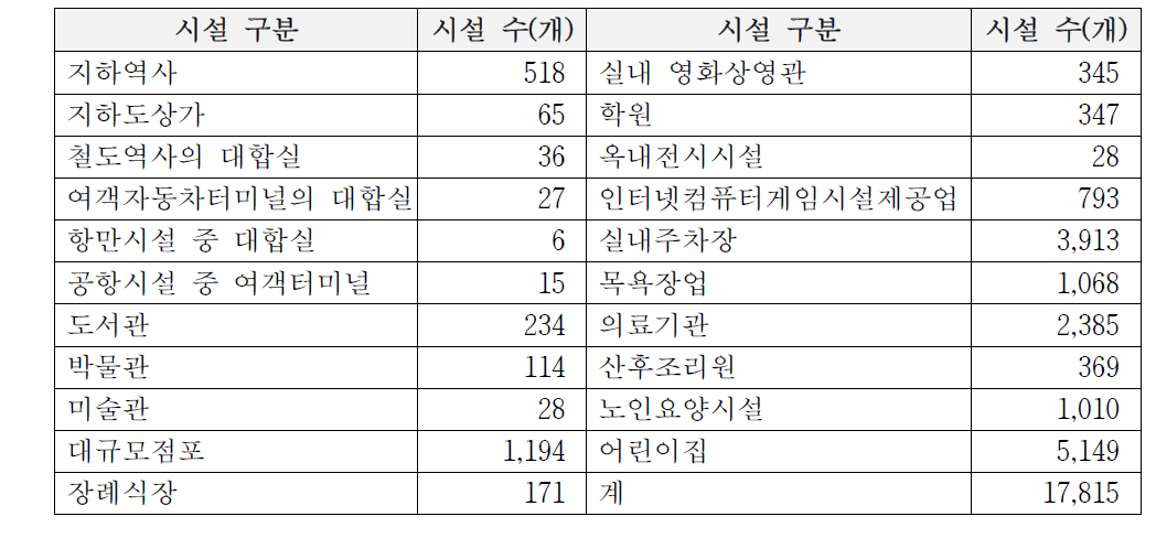 실내공기질 측정대상 시설