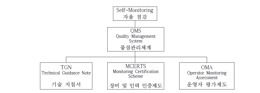 영국 환경부의 자율점검 지원체계