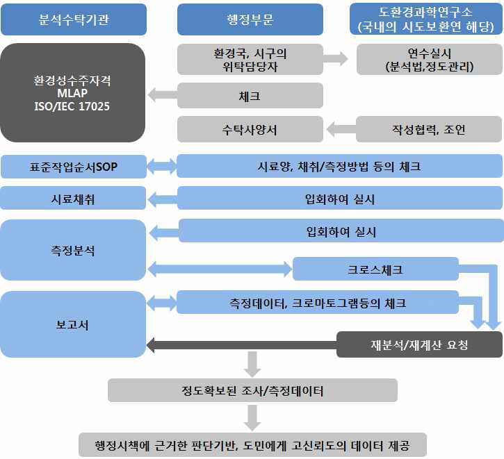 동경도의 정도관리시스템