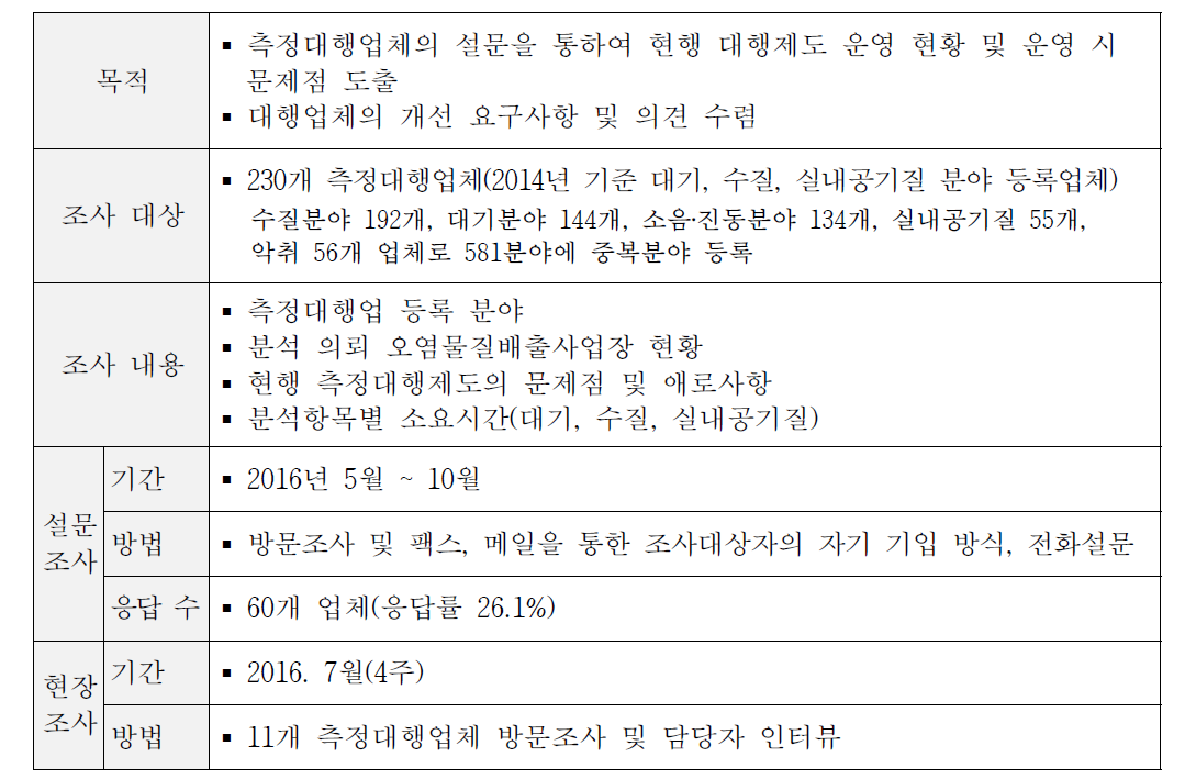 설문 및 현장조사 개요