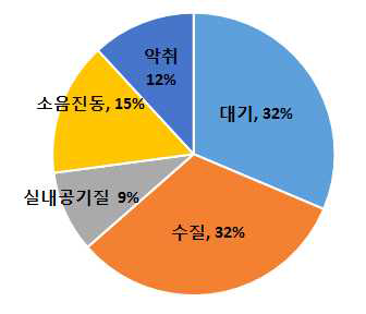 분야별 응답 분포