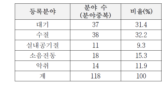 분야별 응답비율