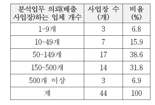 분석업무 의뢰 업체 수