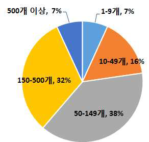 배출업소 보유 분포