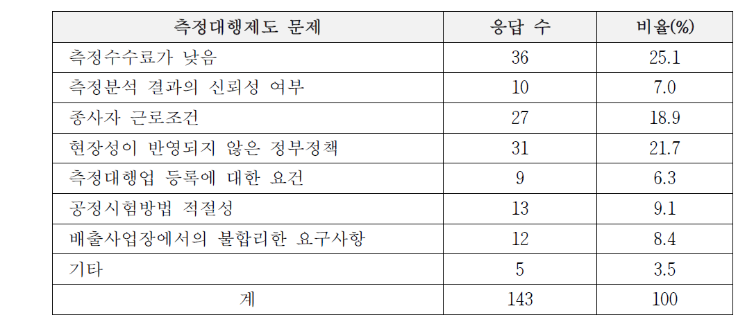 측정대행제도의 문제점