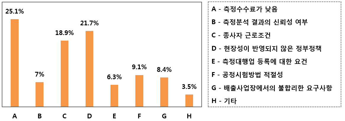 측정대행제도의 문제점 응답률