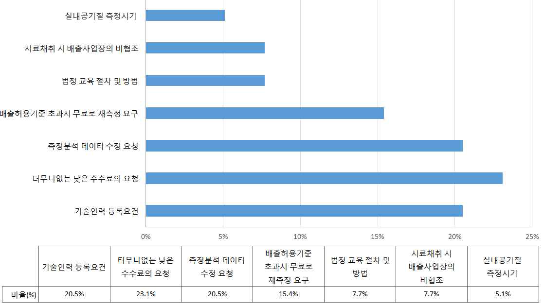 측정대행제도의 문제점-기타 의견