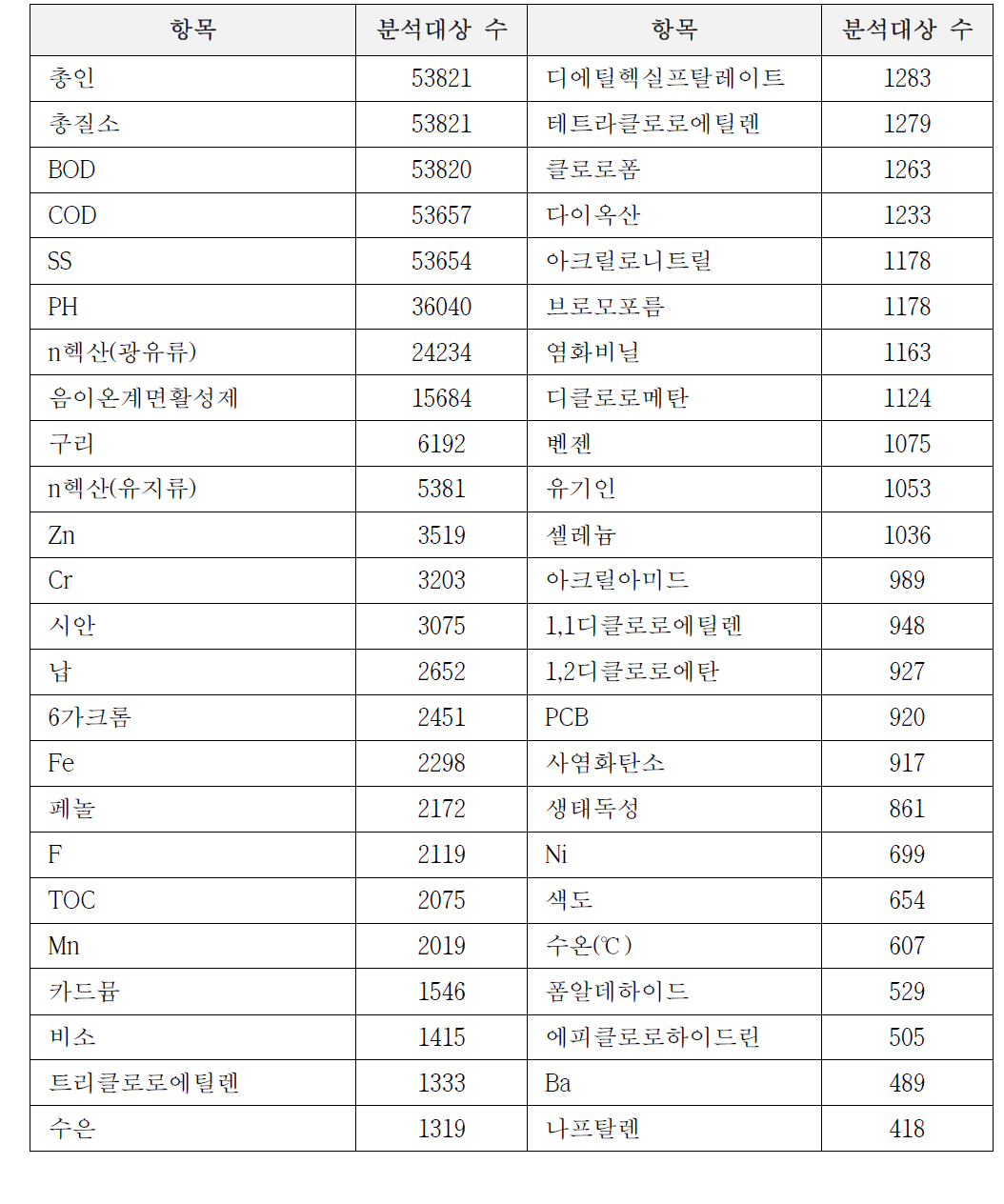 수질분야 측정항목별 분석대상 수