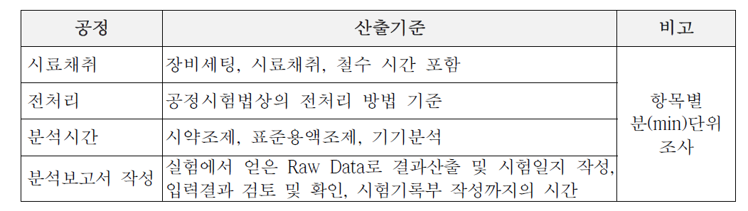 실험분석시간 산출기준