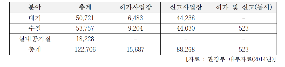 전국 자가측정 대상 사업장 현황