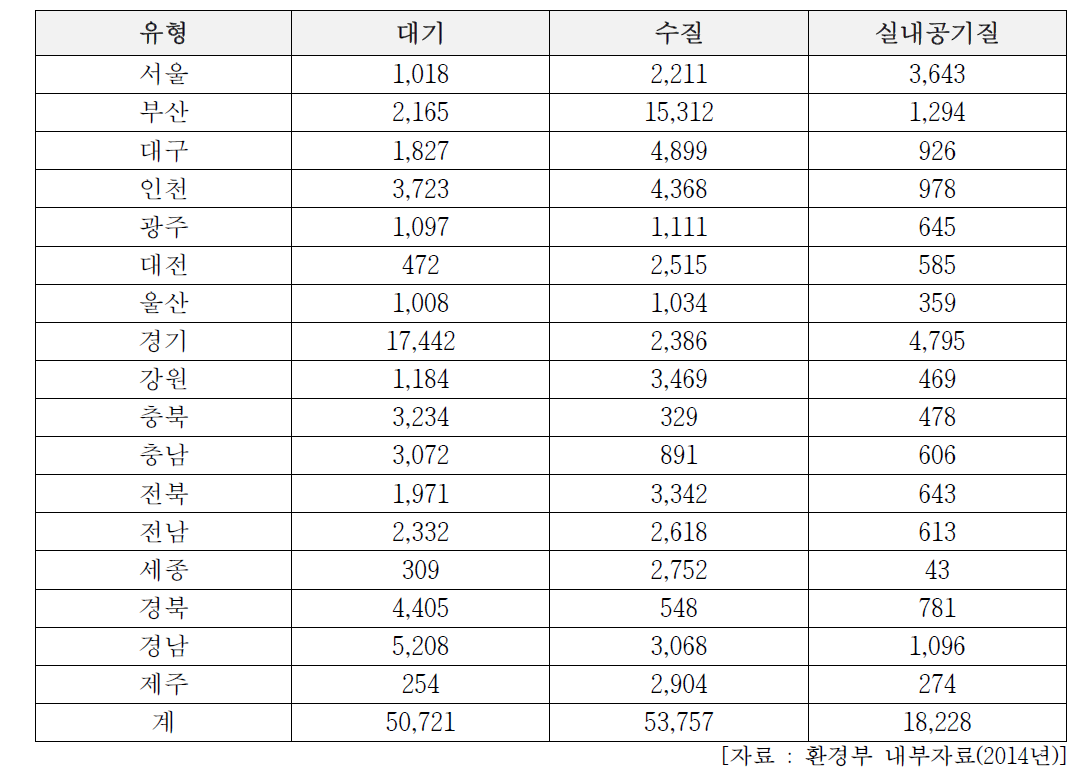 지역별 자가측정 대상사업장 현황