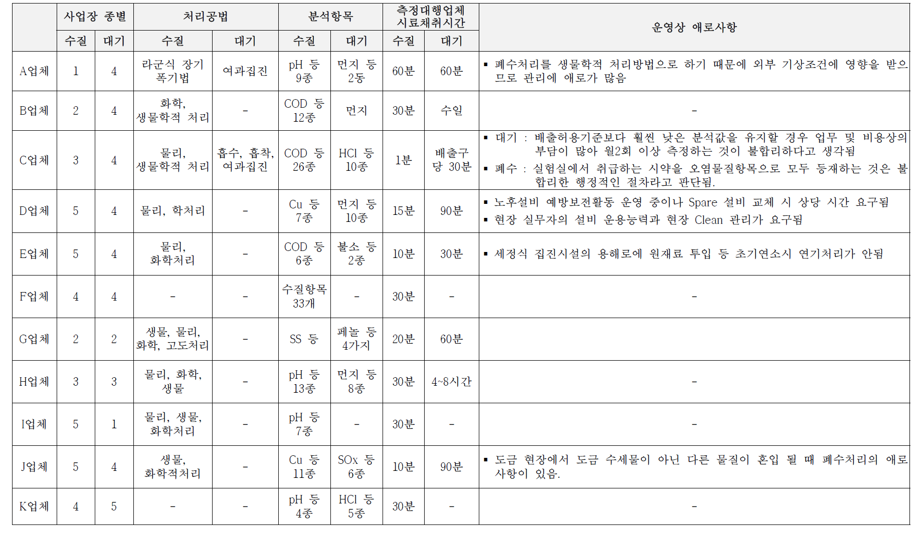 현장조사 종합