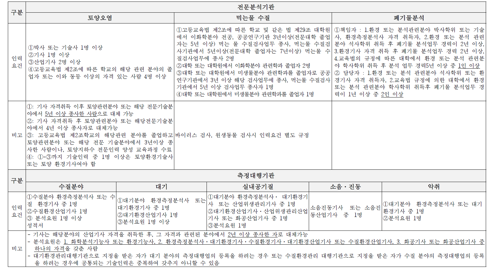 환경전문분석기관 및 측정대행업 인력요건