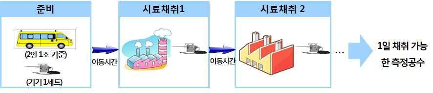 현장조사 기반의 업무량 산정 방법