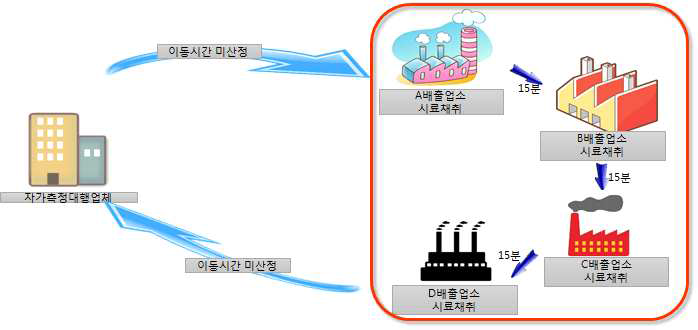 장거리 이동시간을 제외한 업무량 산정