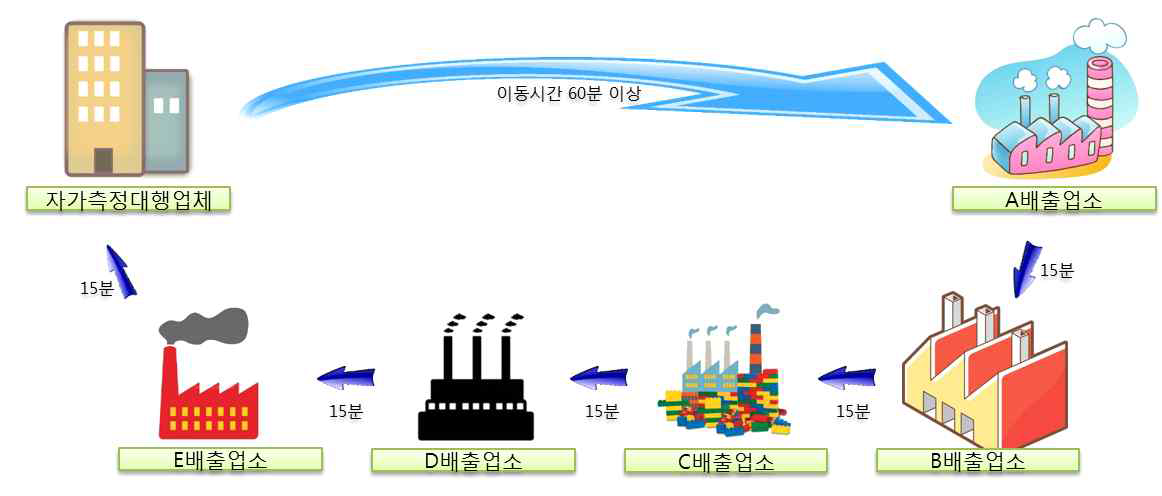 장거리 및 중간 이동시간을 모두 고려한 방식의 업무량산정 모식도