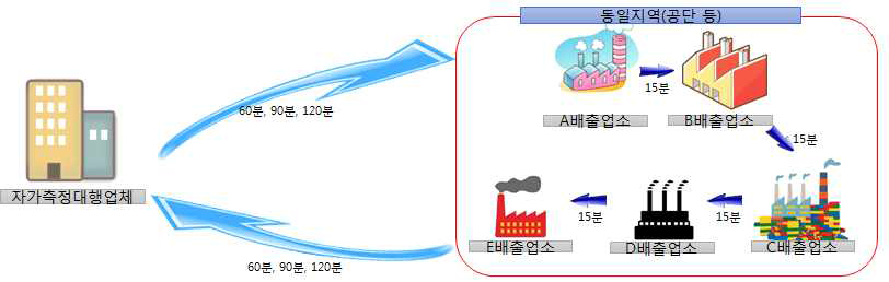 단거리, 중거리, 장거리 이동조건에 따른 업무량 산정 모식도