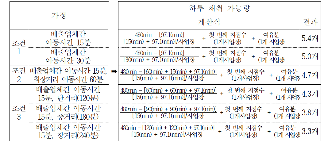 조건에 따른 1일 시료채취 가능량 산정