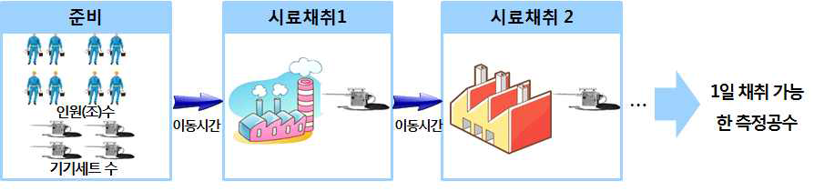 사용자 직접입력 방식의 업무량 산정 모식도