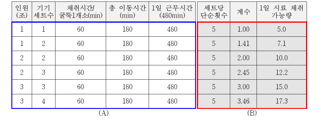 조건입력에 따른 일일 시료채취 가능량 산정 예시