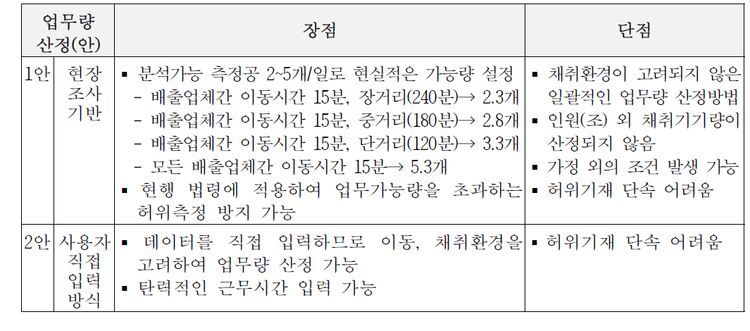 일일 1조 업무량 산정방식의 장․단점 비교