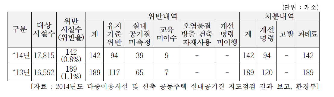 실내공기질 측정대상 사업장 지도․점검 결과 위반 및 처분내역