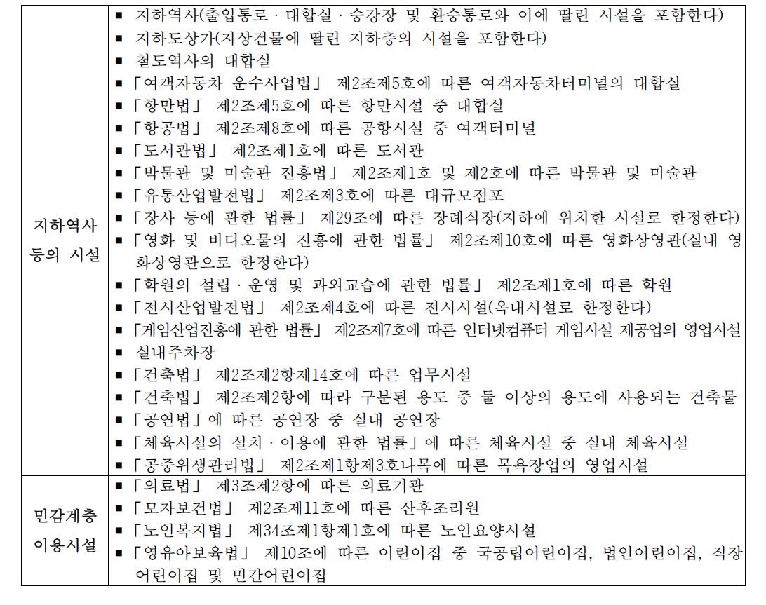 시설 군별 실내공기질 측정대상 시설