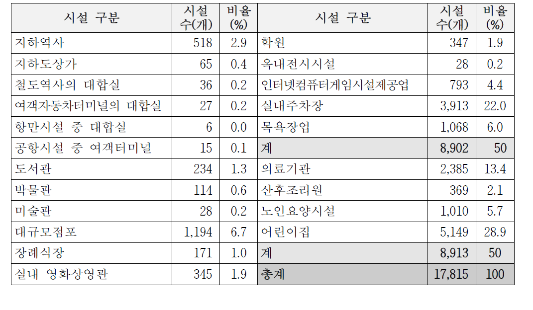 실내공기질 관리대상 군별 분산방안