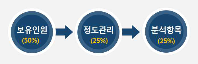 측정대행업체 등급화 및 인센티브 부여 방안