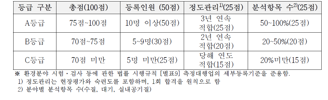 측정대행업체 등급화 방안 항목별 세부기준