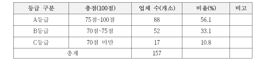 등급화 방안 예시