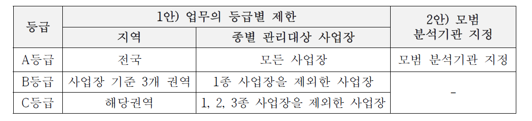 등급별 인센티브 부여방안