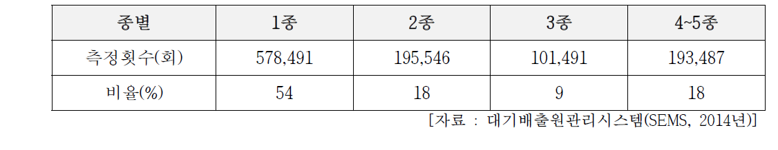 대기분야 종별 자가측정 횟수