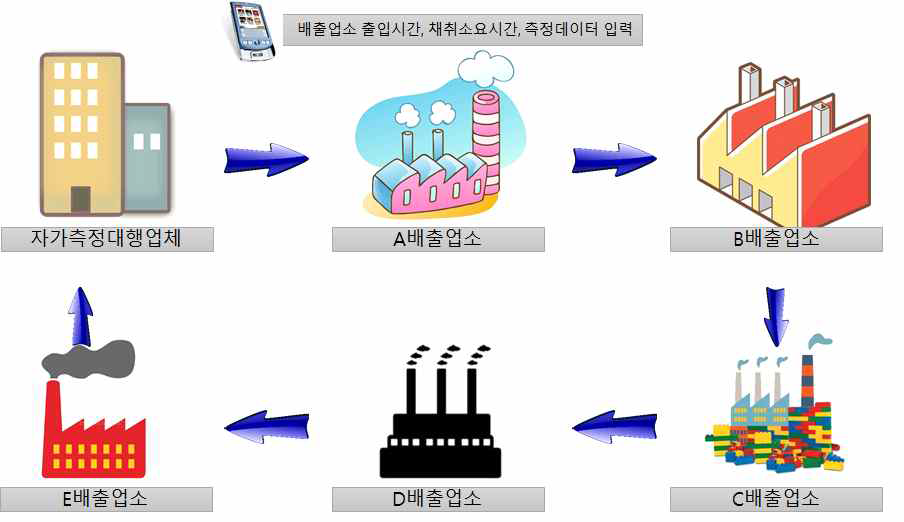 전자통신기기 활용방안