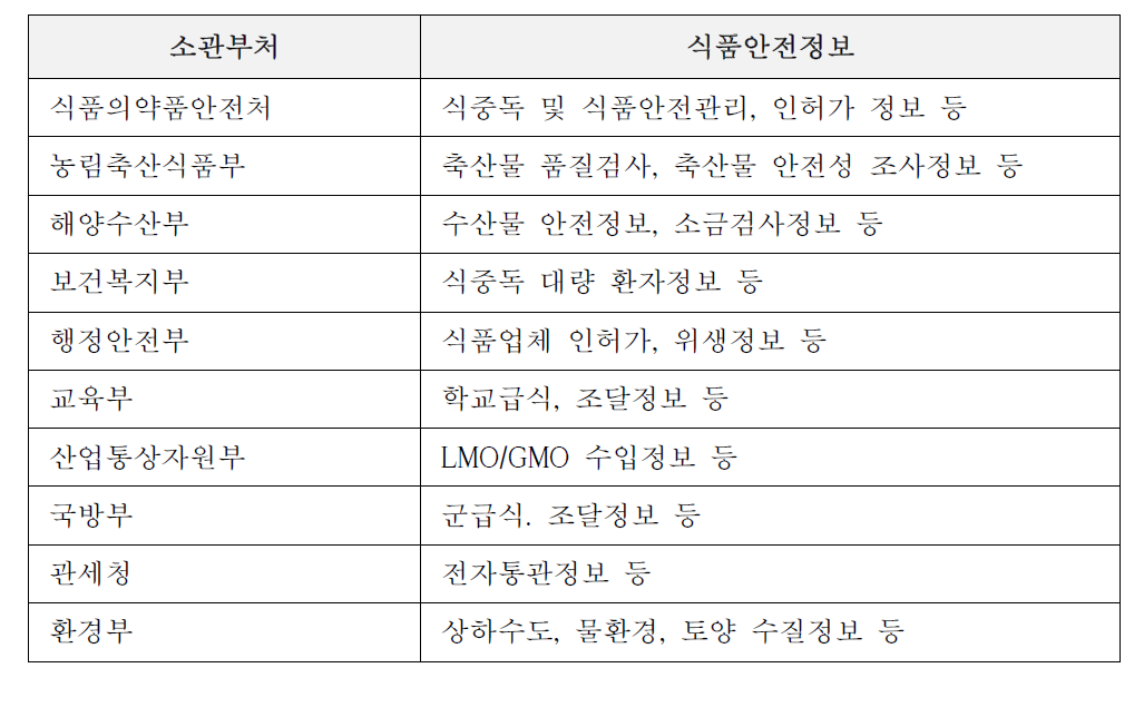 식품안전 관련 소관 부처 및 부처별 전자통신기기 활용 현황