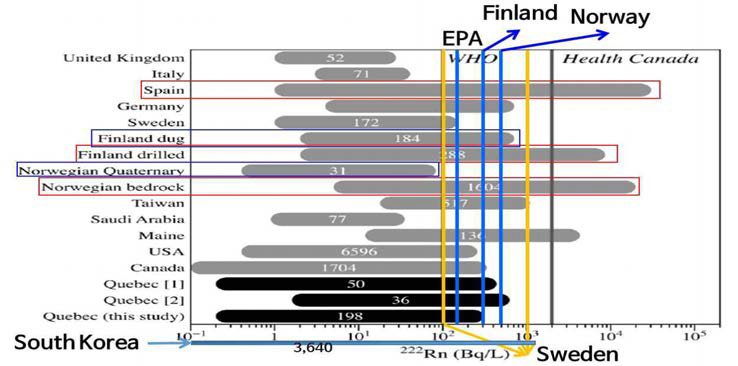 Range of 222Rn activity in groundwater in countries worldwide