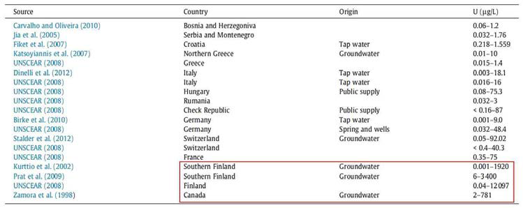 Uranium data in drinking water from European countries.