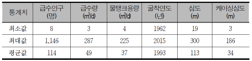 Information on investigated 708 CWSs