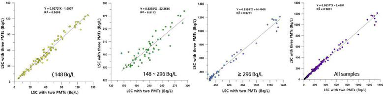 Correlations between radon values of 185 duplicate samples.