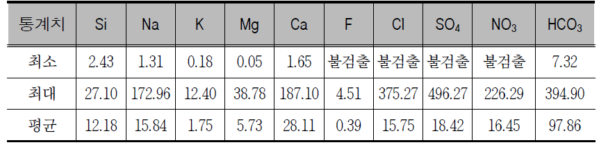 Statistics of major ions