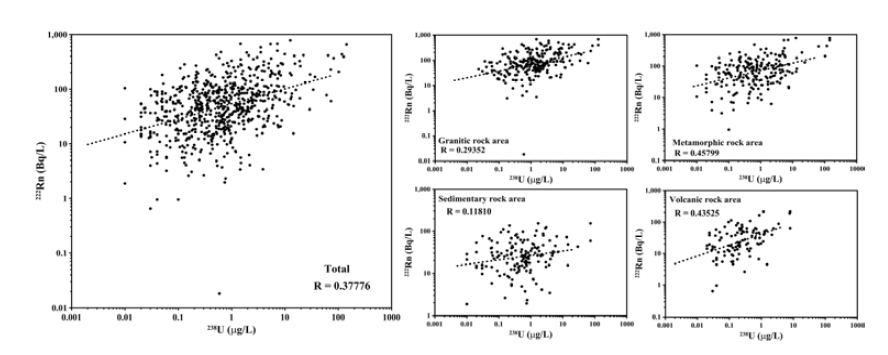 Scatter diagrams of 238U and 222Rn based on geologic settings