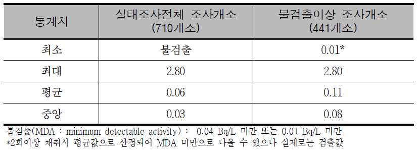 Statistics of gross alpha activities