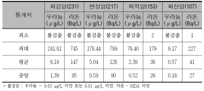 Statistics of uranium and radon values by geologic settings