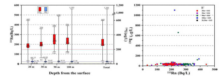 Box plot(left) and correlation(right) of 238U and 222Rn at the IC well.