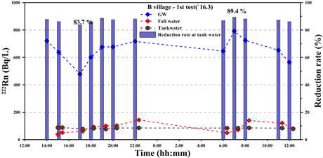 Radon monitoring results at B village.